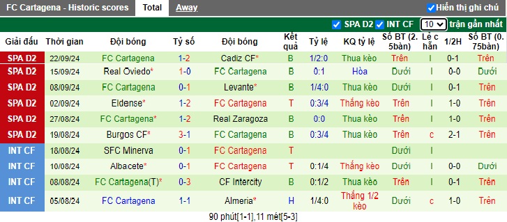 Nhận định, soi kèo Racing Santander vs Cartagena, 01h30 ngày 1/10: Tiếp đà thăng hoa - Ảnh 3