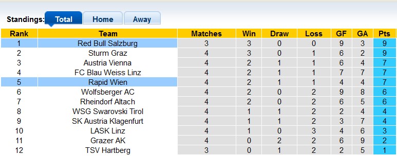 Nhận định, soi kèo Rapid Wien vs RB Salzburg, 22h00 ngày 1/9: Xa nhà là khó - Ảnh 4