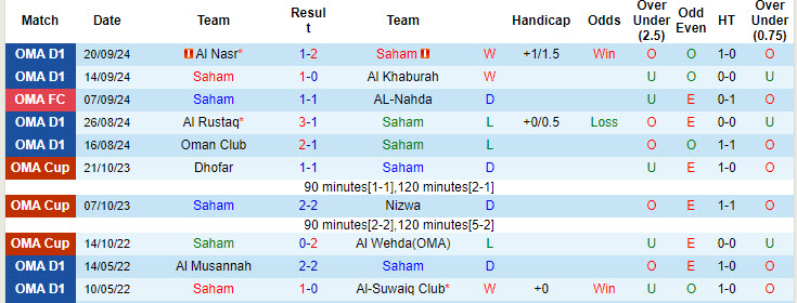 Nhận định, soi kèo Saham vs Al Seeb, 20h20 ngày 25/9: Bất khả chiến bại - Ảnh 2