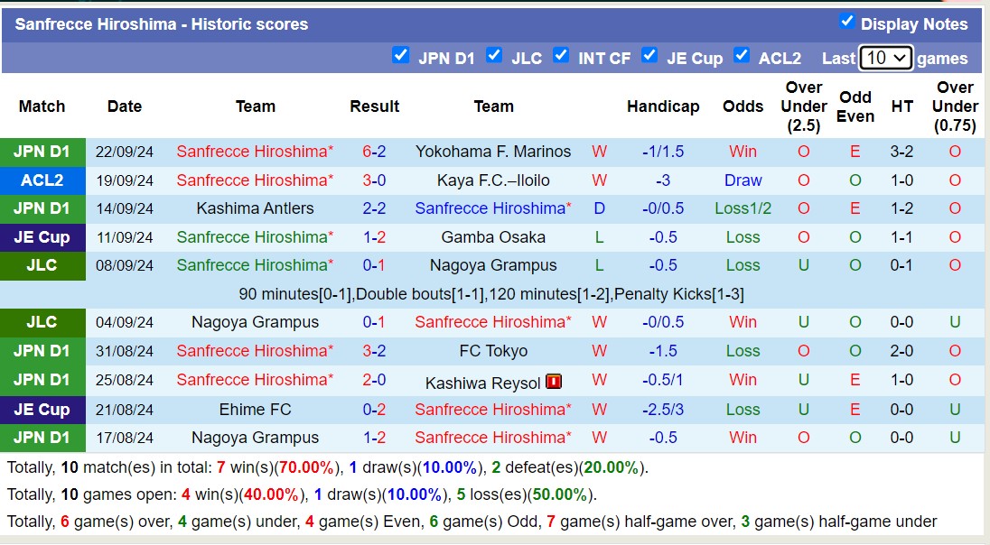 Nhận định, soi kèo Sanfrecce Hiroshima vs Machida Zelvia, 17h00 ngày 28/9: Long hổ tranh đấu - Ảnh 1