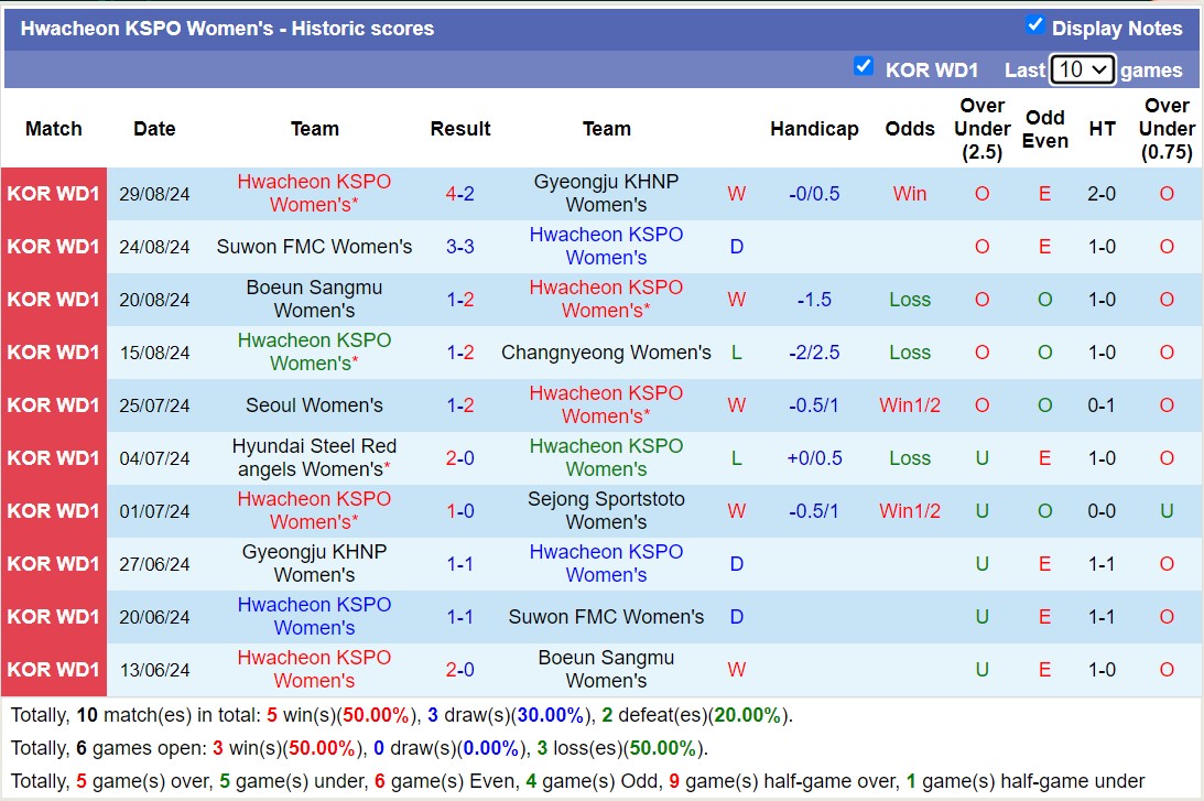 Nhận định, soi kèo Sejong Sportstoto Nữ vs Hwacheon KSPO Nữ, 17h00 ngày 5/9: Củng cố ngôi đầu - Ảnh 2