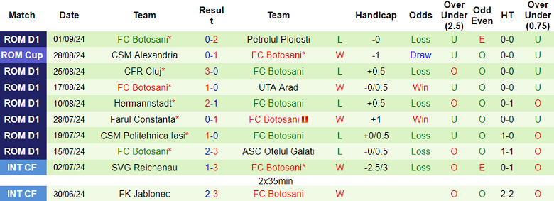 Nhận định, soi kèo Sepsi vs Botosani, 22h00 ngày 13/9: Đối thủ yêu thích - Ảnh 2