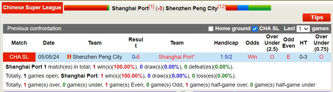 Nhận định, soi kèo Shanghai Port vs Shenzhen Peng City, 18h00 ngày 13/9: Tưng bừng bắn phá - Ảnh 7