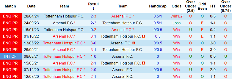 Nhận định, soi kèo Tottenham vs Arsenal, 20h00 ngày 15/9: Khó tin Pháo thủ - Ảnh 3