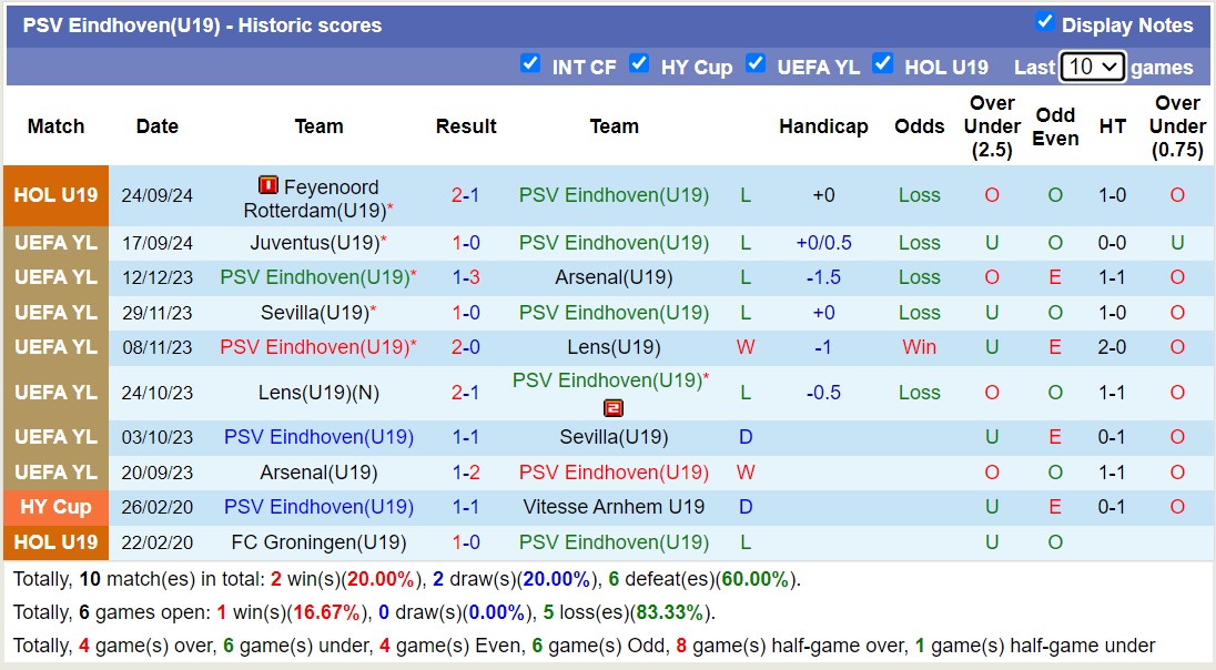 Nhận định, soi kèo U19 PSV Eindhoven vs U19 Sporting Lisbon, 19h00 ngày 1/10: Cứ tưởng ngon ăn - Ảnh 1