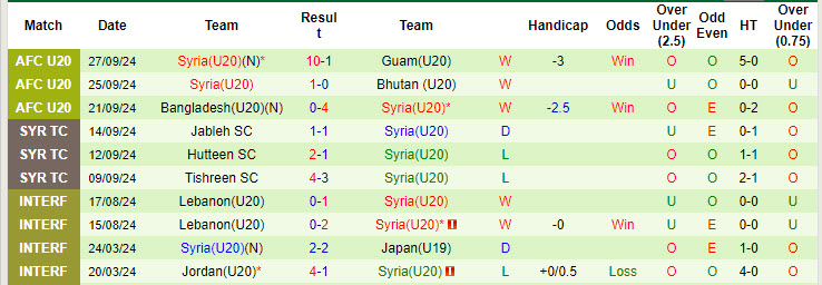 Nhận định, soi kèo U20 Việt Nam vs U20 Syria, 19h00 ngày 29/9: Dắt tay nhau đi tiếp - Ảnh 2