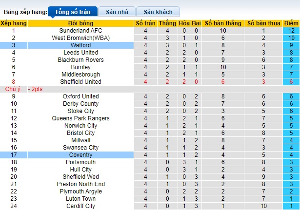 Nhận định, soi kèo Watford vs Coventry City, 21h00 ngày 14/9: Thăng hoa trên sân nhà - Ảnh 1