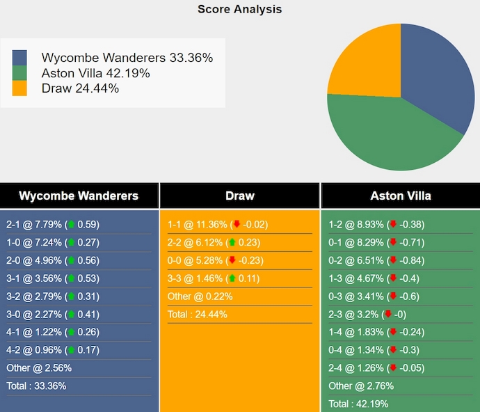 Nhận định, soi kèo Wycombe vs Aston Villa, 2h00 ngày 25/9: Đẳng cấp quá chênh lệch - Ảnh 6