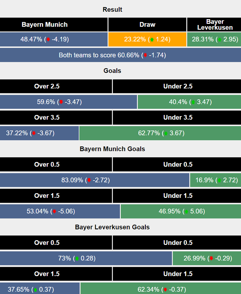 Siêu máy tính dự đoán Bayern Munich vs Leverkusen, 23h30 ngày 28/9 - Ảnh 1